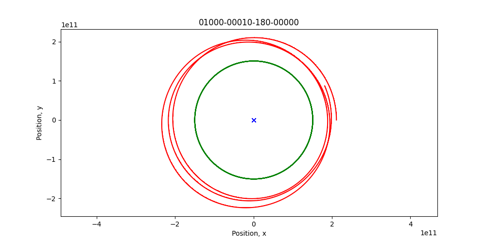 An animated simulation of a theoretical solar system with two planets showing the trajectory of the two planets as red and green arcs and the central mass as a blue cross. In this video the chaotic movement of the two planets causing the two planets to collide.