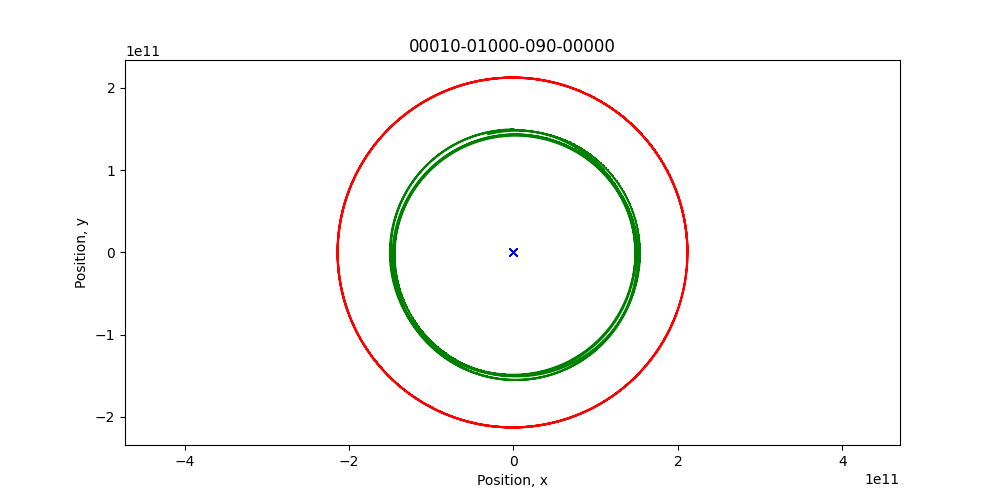 An animated simulation of a theoretical solar system with two planets showing the trajectory of the two planets as red and green arcs and the central mass as a blue cross. In this video the chaotic movement of the system is not sufficiently large to cause anything other than a perturbation of the green planet.