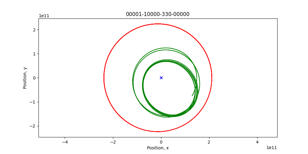 An animated simulation of a theoretical solar system with two planets showing the trajectory of the two planets as red and green arcs and the central mass as a blue cross. In this video the chaotic movement of the system causing the green planets to escape the solar system..