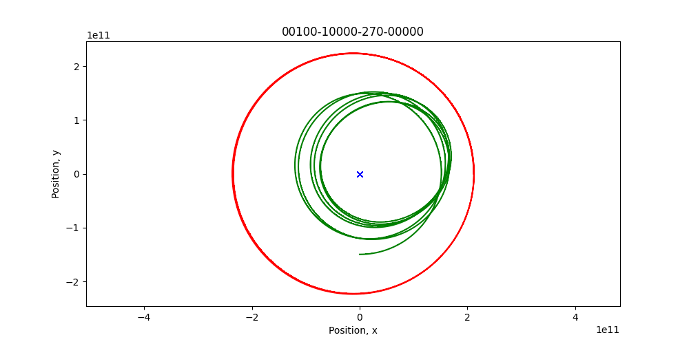 An animated simulation of a theoretical solar system with two planets showing the trajectory of the two planets as red and green arcs and the central mass as a blue cross. In this video the chaotic movement of the two planets causes the green body to collide with the central star.